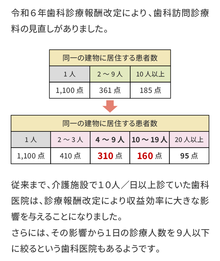 令和6年歯科診療報酬改定により、歯科訪問診療料の見直しがありました。